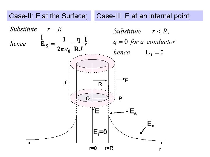 Case-II: E at the Surface; Case-III: E at an internal point; l E R