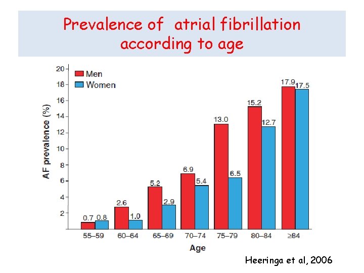 Prevalence of atrial fibrillation according to age Heeringa et al, 2006 