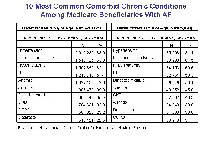 10 Most Common Comorbid Chronic Conditions Among Medicare Beneficiaries With AF Beneficiaries ≥ 65