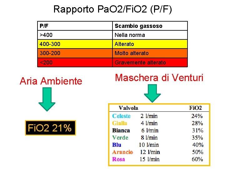 Rapporto Pa. O 2/Fi. O 2 (P/F) P/F Scambio gassoso >400 Nella norma 400