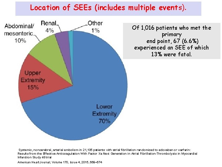 Location of SEEs (includes multiple events). Of 1, 016 patients who met the primary