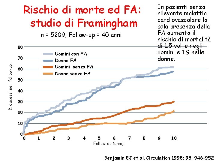 Rischio di morte ed FA: studio di Framingham In pazienti senza rilevante malattia cardiovascolare
