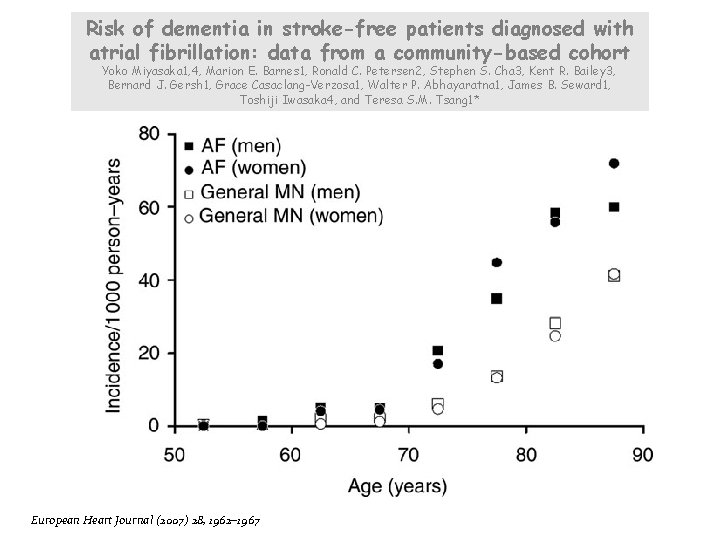 Risk of dementia in stroke-free patients diagnosed with atrial fibrillation: data from a community-based