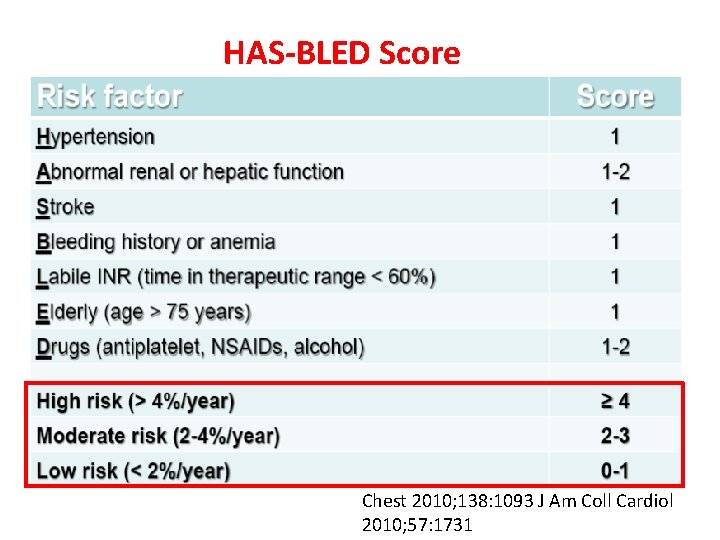 HAS-BLED Score Chest 2010; 138: 1093 J Am Coll Cardiol 2010; 57: 1731 