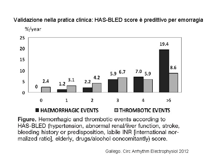 Validazione nella pratica clinica: HAS-BLED score è predittivo per emorragia Gallego. Circ Arrhythm Electrophysiol