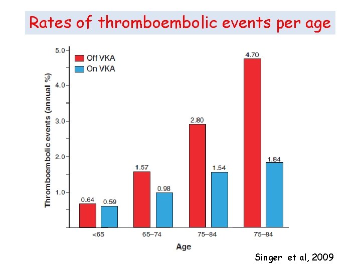 Rates of thromboembolic events per age Singer et al, 2009 