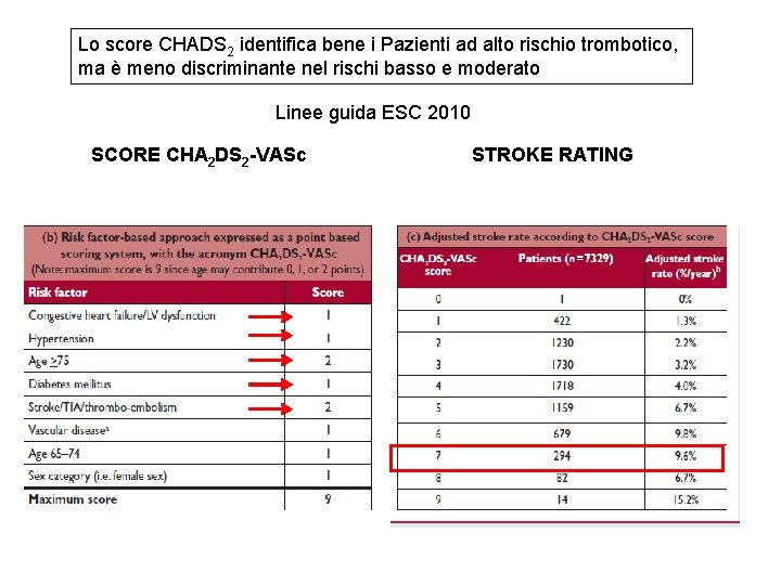 Lo score CHADS 2 identifica bene i Pazienti ad alto rischio trombotico, ma è