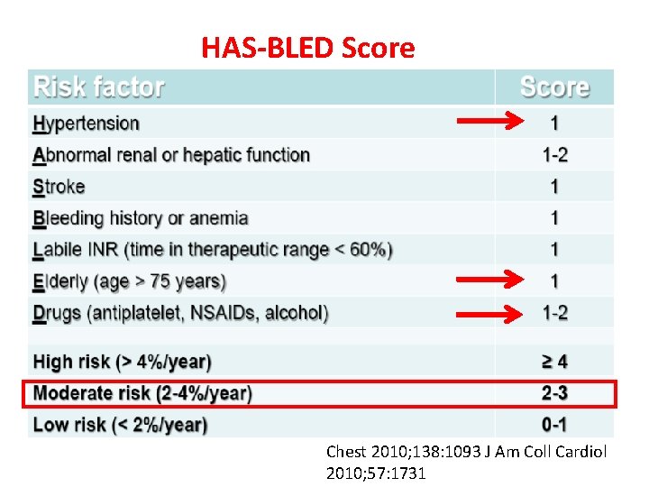 HAS-BLED Score Chest 2010; 138: 1093 J Am Coll Cardiol 2010; 57: 1731 