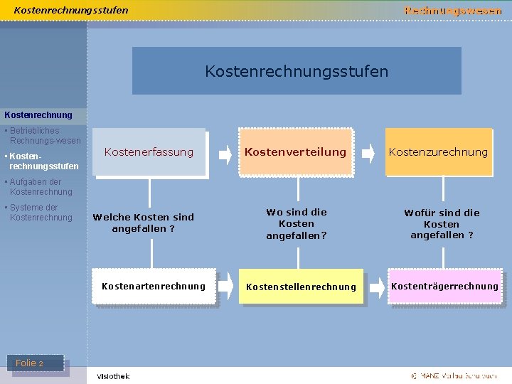 Kostenrechnungsstufen Kostenrechnung • Betriebliches Rechnungs-wesen • Kostenrechnungsstufen Kostenerfassung Kostenverteilung Kostenzurechnung • Aufgaben der Kostenrechnung