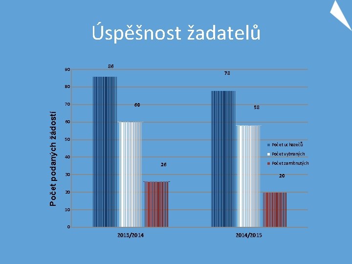 Úspěšnost žadatelů 90 86 78 80 Počet podaných žádostí 70 60 58 60 50