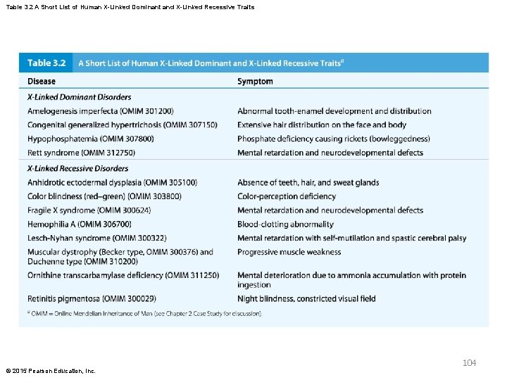 Table 3. 2 A Short List of Human X-Linked Dominant and X-Linked Recessive Traits