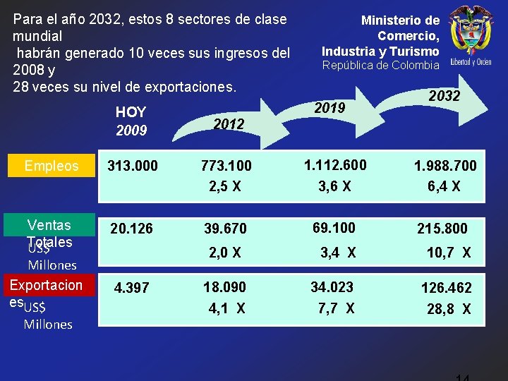 Para el año 2032, estos 8 sectores de clase mundial habrán generado 10 veces