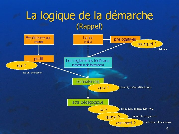 La logique de la démarche (Rappel) Expérience cadre) (P 4, La loi prérogatives (Cd.