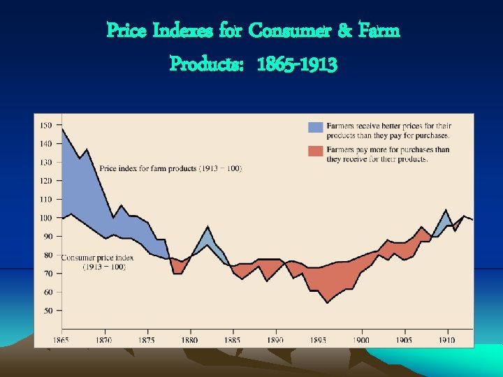 Price Indexes for Consumer & Farm Products: 1865 -1913 
