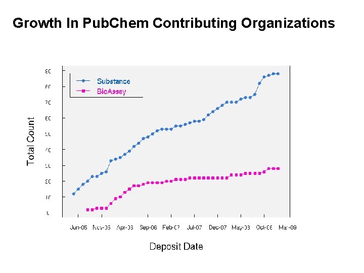 Growth In Pub. Chem Contributing Organizations Growth In Pub. Chem Contributing Organizations