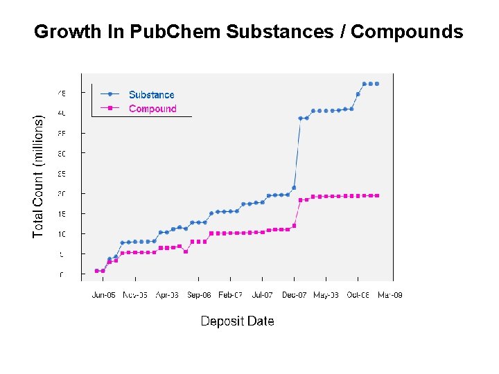 Growth In Pub. Chem Substances / Compounds Growth In Pub. Chem Substances / Compounds