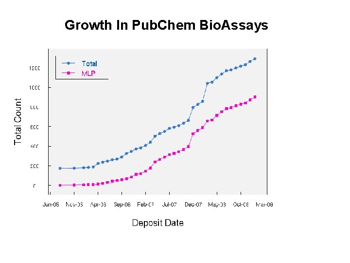 Growth In Pub. Chem Bio. Assays Growth In Pub. Chem Bio. Assays