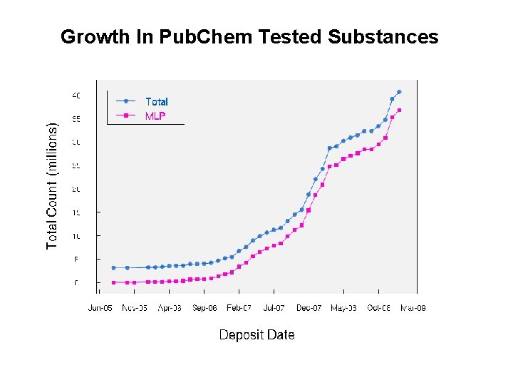 Growth In Pub. Chem Tested Substances Growth In Pub. Chem Tested Substances