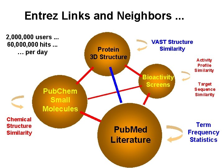 Entrez Links and Neighbors. . . 2, 000 users. . . 60, 000 hits. Entrez Links and Neighbors. . . 2, 000 users. . . 60, 000 hits.