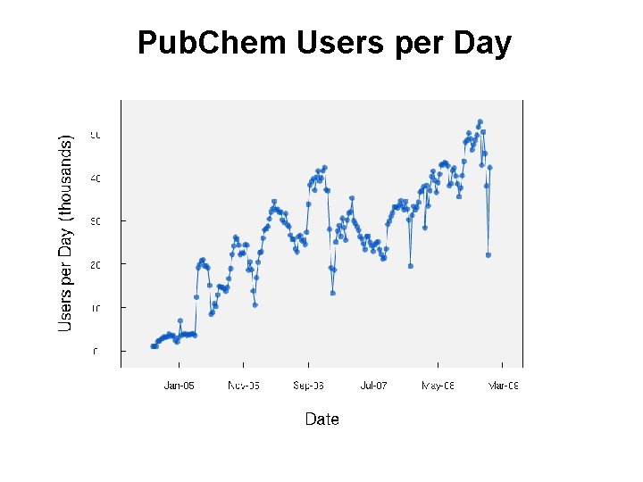 Pub. Chem Users per Day Pub. Chem Users per Day