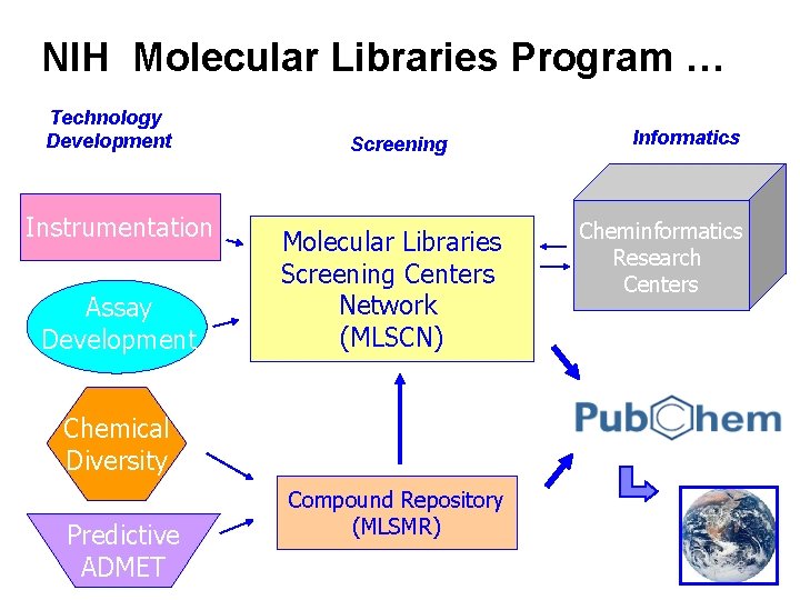 NIH Molecular Libraries Program … Technology Development Instrumentation Assay Development Screening Molecular Libraries Screening NIH Molecular Libraries Program … Technology Development Instrumentation Assay Development Screening Molecular Libraries Screening