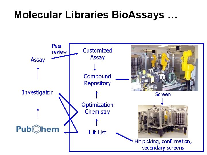 Molecular Libraries Bio. Assays … Peer review Assay Customized Assay Compound Repository Investigator Screen Molecular Libraries Bio. Assays … Peer review Assay Customized Assay Compound Repository Investigator Screen