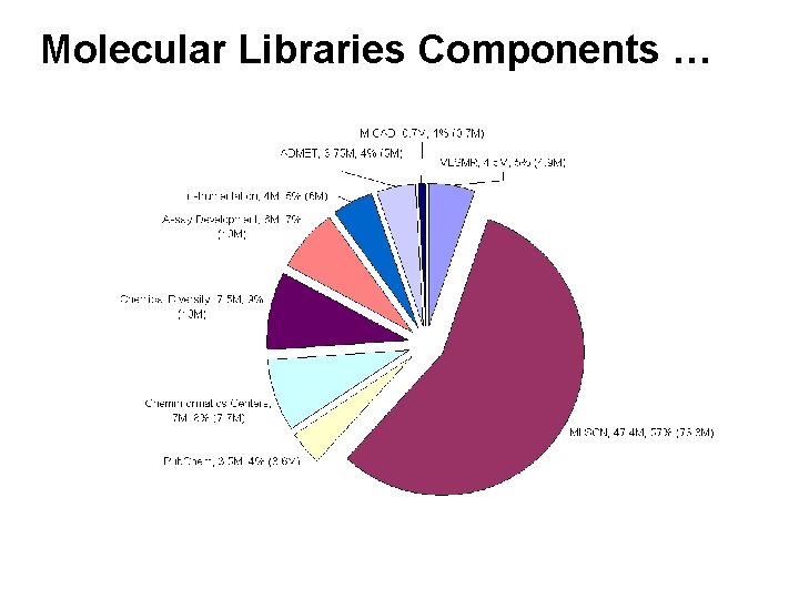 Molecular Libraries Components … Molecular Libraries Components …