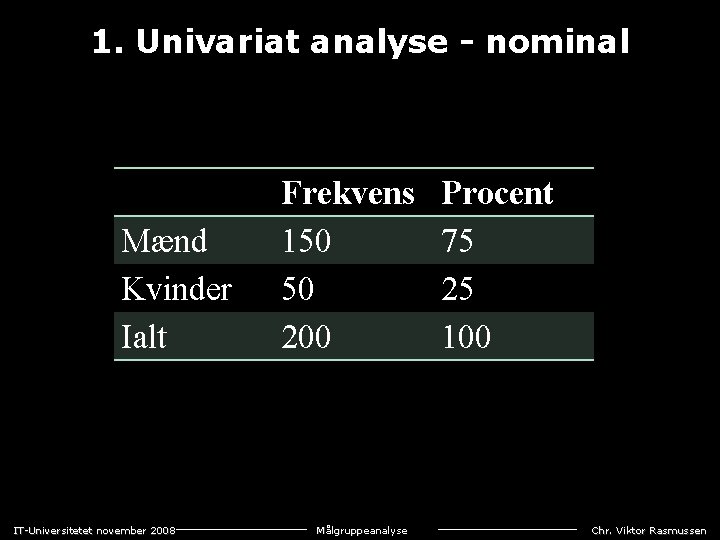 1. Univariat analyse - nominal Mænd Kvinder Ialt IT-Universitetet november 2008 Frekvens 150 50