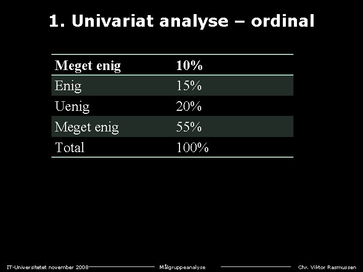 1. Univariat analyse – ordinal Meget enig Enig Uenig Meget enig Total IT-Universitetet november