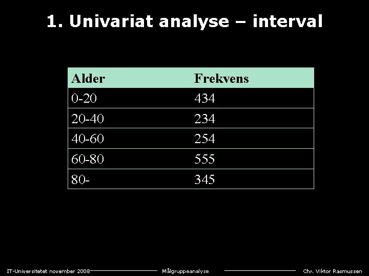 1. Univariat analyse – interval Alder 0 -20 20 -40 40 -60 60 -80