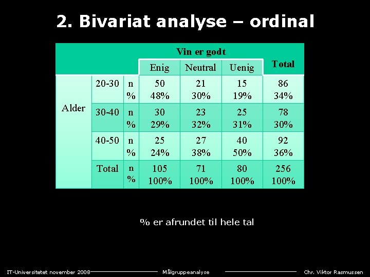 2. Bivariat analyse – ordinal Vin er godt Enig Neutral Uenig Total 20 -30