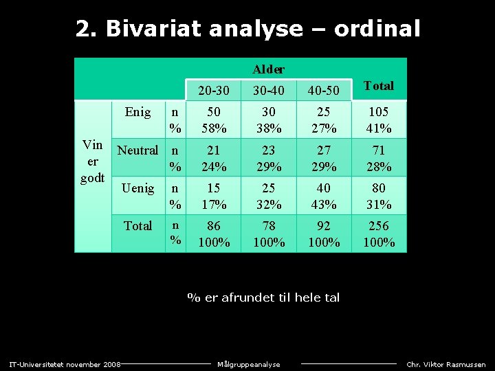 2. Bivariat analyse – ordinal Alder 20 -30 30 -40 40 -50 Total n