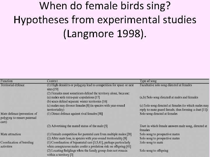 When do female birds sing? Hypotheses from experimental studies (Langmore 1998). 