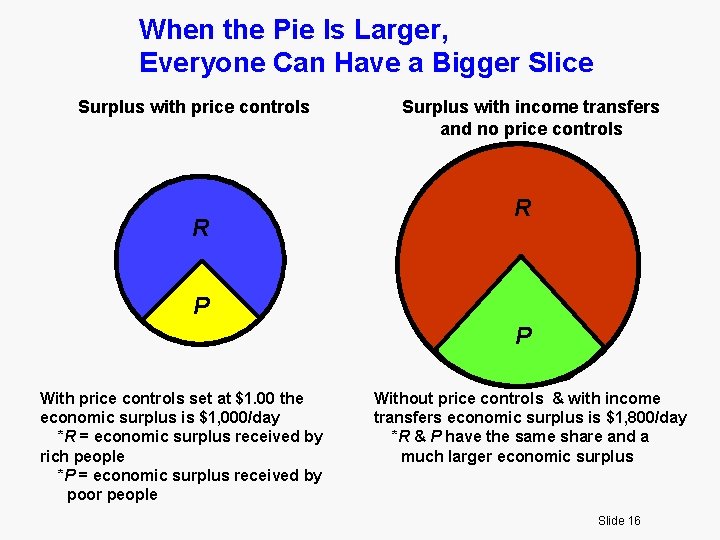 When the Pie Is Larger, Everyone Can Have a Bigger Slice Surplus with price