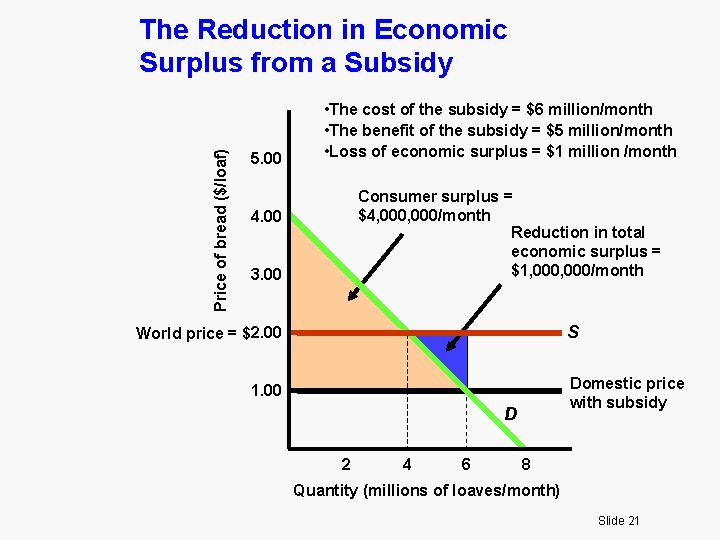 Price of bread ($/loaf) The Reduction in Economic Surplus from a Subsidy 5. 00