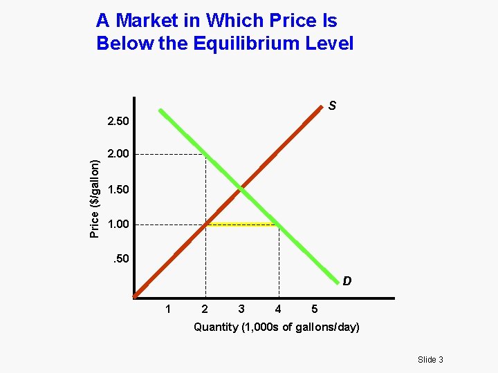 A Market in Which Price Is Below the Equilibrium Level S Price ($/gallon) 2.