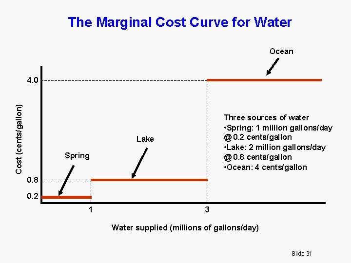 The Marginal Cost Curve for Water Ocean Cost (cents/gallon) 4. 0 Three sources of
