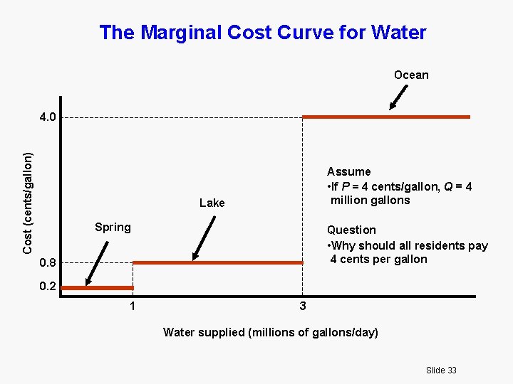 The Marginal Cost Curve for Water Ocean Cost (cents/gallon) 4. 0 Assume • If