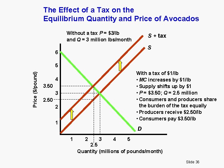 The Effect of a Tax on the Equilibrium Quantity and Price of Avocados Without