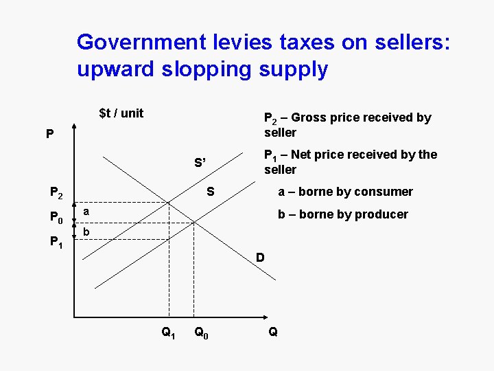 Government levies taxes on sellers: upward slopping supply $t / unit P 2 –