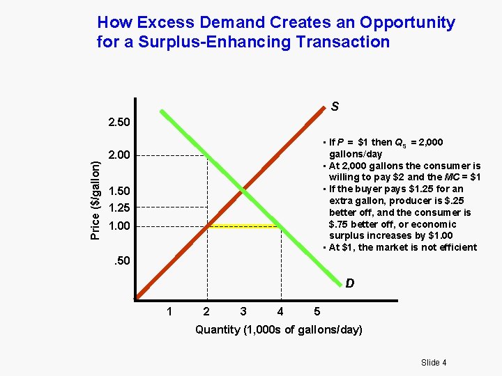 How Excess Demand Creates an Opportunity for a Surplus-Enhancing Transaction S Price ($/gallon) 2.