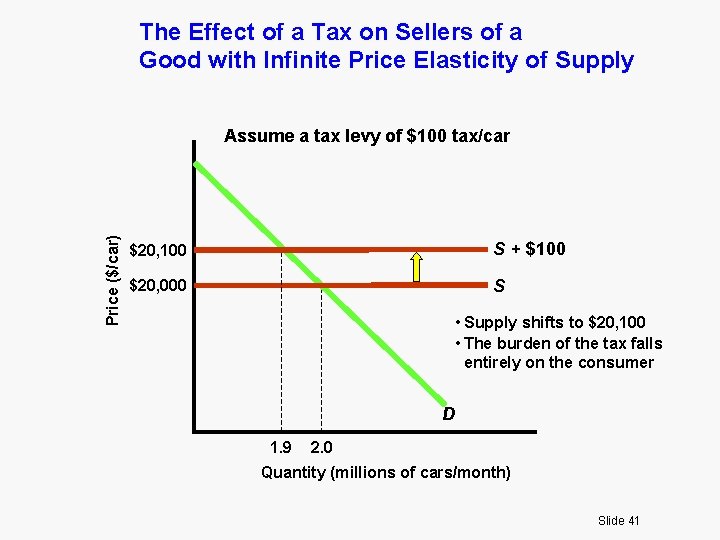 The Effect of a Tax on Sellers of a Good with Infinite Price Elasticity