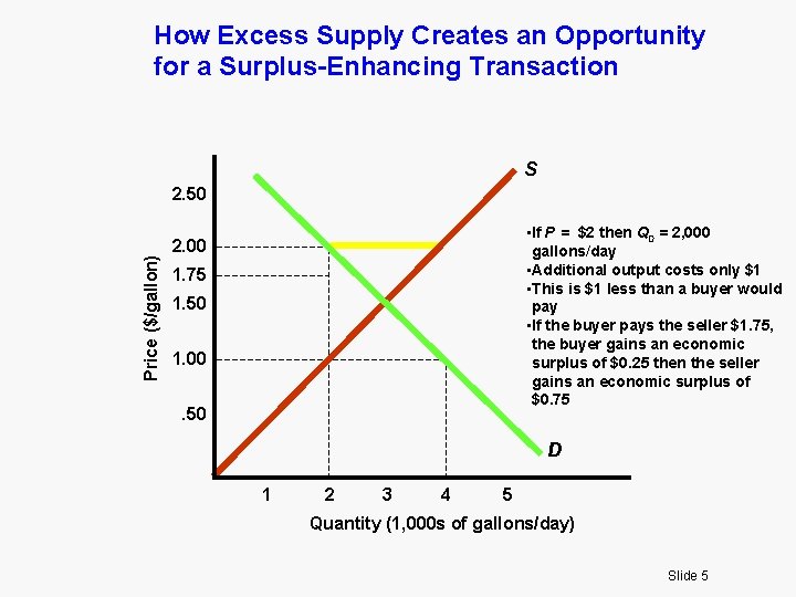 How Excess Supply Creates an Opportunity for a Surplus-Enhancing Transaction S Price ($/gallon) 2.
