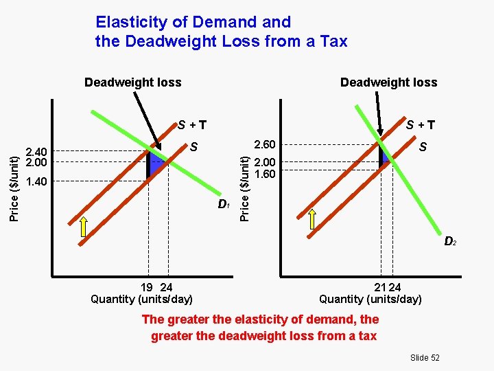 Elasticity of Demand the Deadweight Loss from a Tax Deadweight loss 2. 40 2.