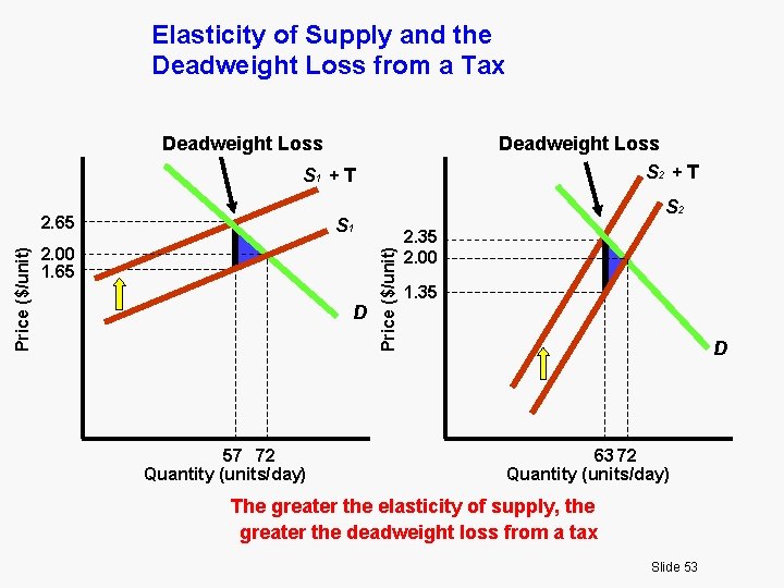 Elasticity of Supply and the Deadweight Loss from a Tax Deadweight Loss S 2