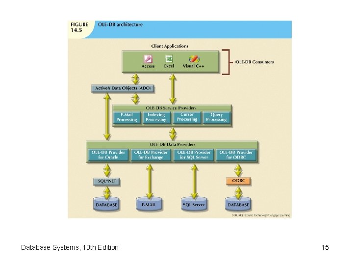 Database Systems, 10 th Edition 15 