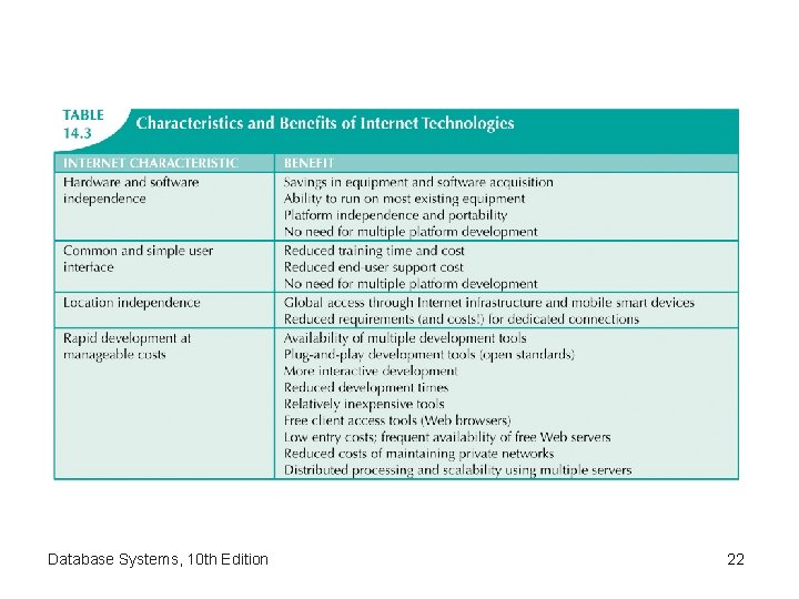 Database Systems, 10 th Edition 22 