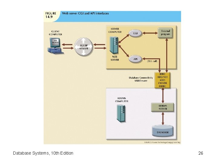 Database Systems, 10 th Edition 26 