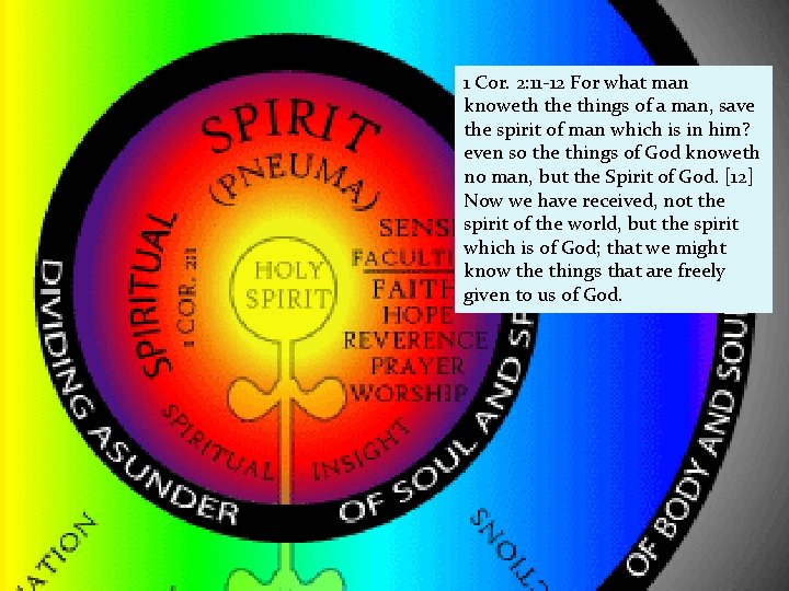 1 Cor. 2: 11 -12 For what man knoweth the things of a man, 1 Cor. 2: 11 -12 For what man knoweth the things of a man,