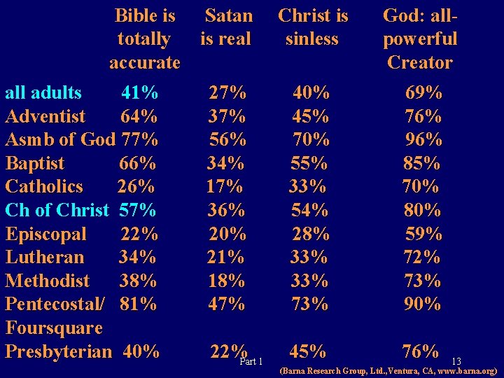 Bible is Satan totally is real accurate all adults 41% Adventist 64% Asmb of
